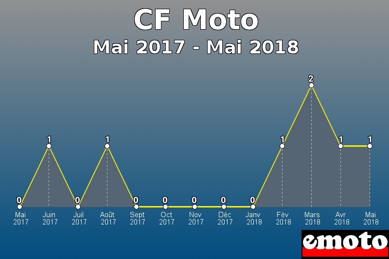 CF Moto les plus immatriculés de Mai 2017 à Mai 2018