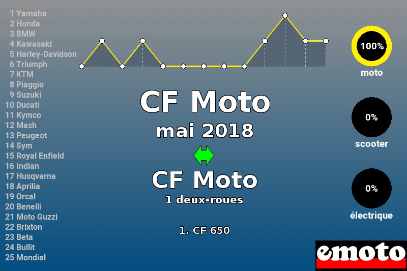 Immatriculations CF Moto en France en mai 2018