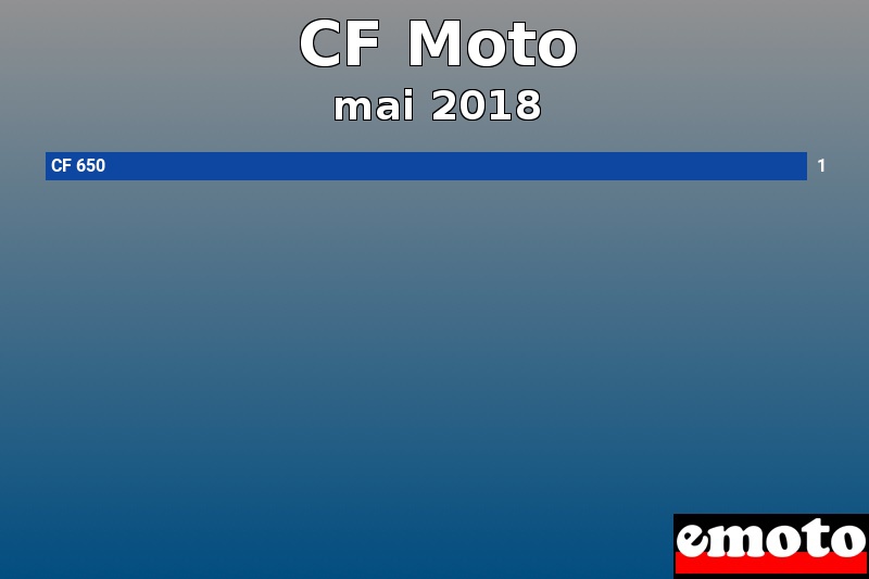 Les 1 CF Moto les plus immatriculés en mai 2018