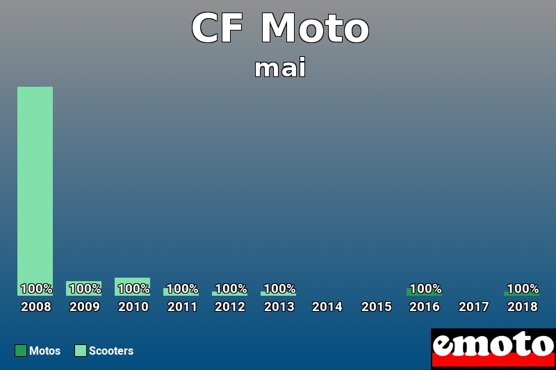 Répartition Motos Scooters CF Moto en mai 2018