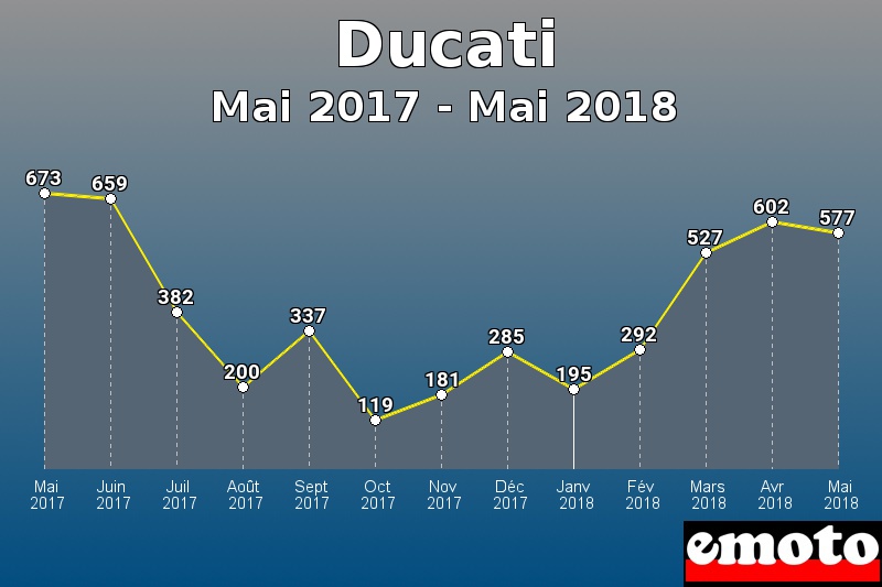 Ducati les plus immatriculés de Mai 2017 à Mai 2018