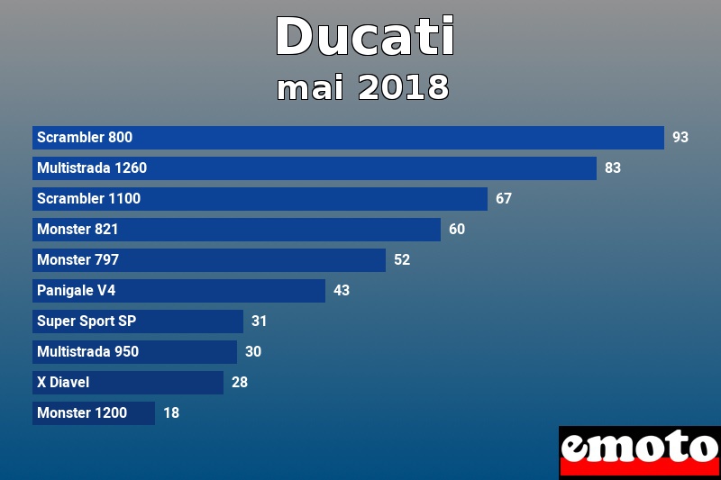 Les 10 Ducati les plus immatriculés en mai 2018