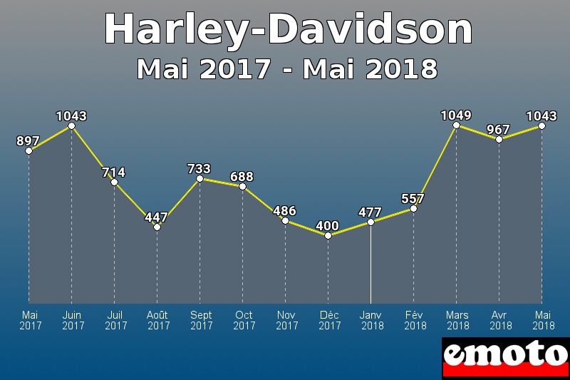 Harley-Davidson les plus immatriculés de Mai 2017 à Mai 2018