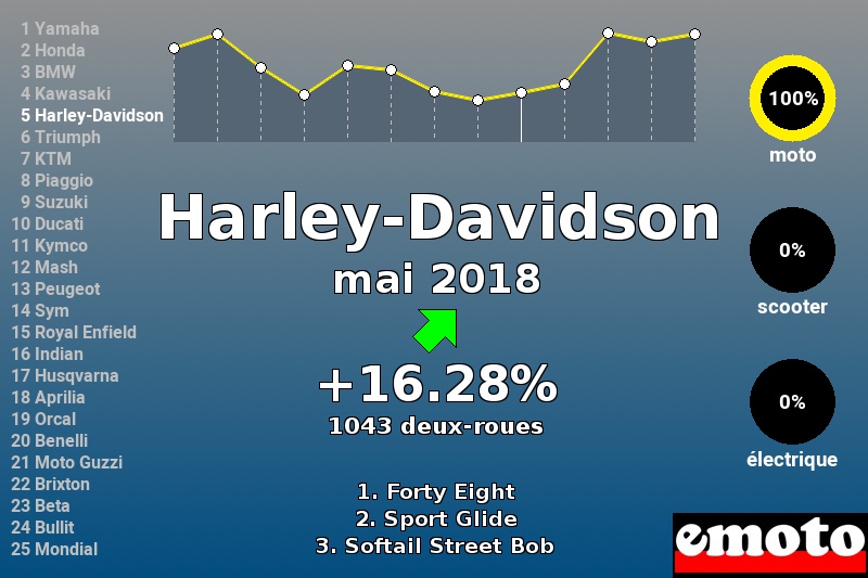 Immatriculations Harley-Davidson en France en mai 2018