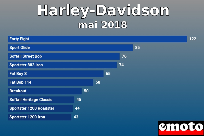 Les 10 Harley-Davidson les plus immatriculés en mai 2018