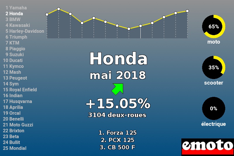 Immatriculations Honda en France en mai 2018