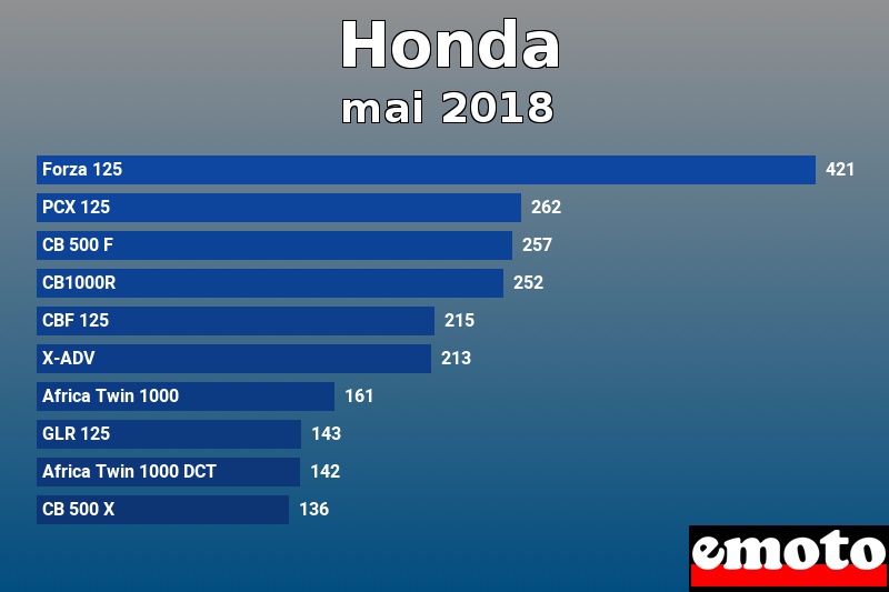 Les 10 Honda les plus immatriculés en mai 2018