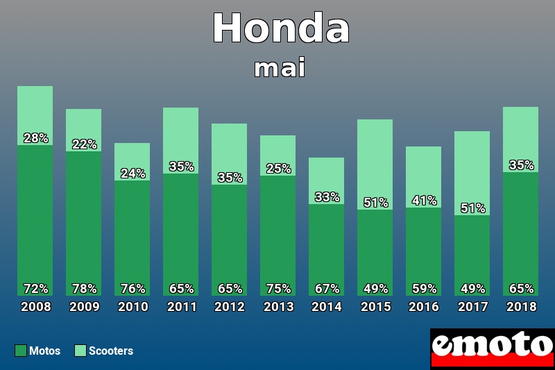 Répartition Motos Scooters Honda en mai 2018