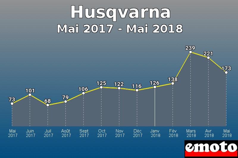 Husqvarna les plus immatriculés de Mai 2017 à Mai 2018