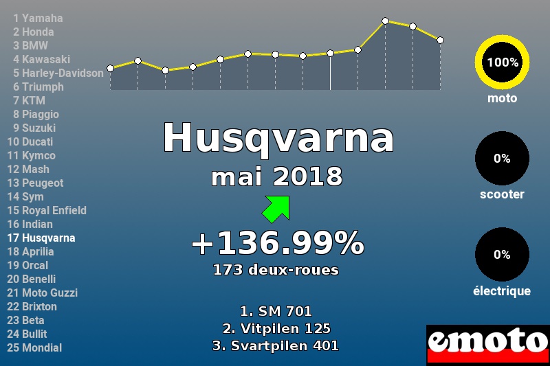 Immatriculations Husqvarna en France en mai 2018