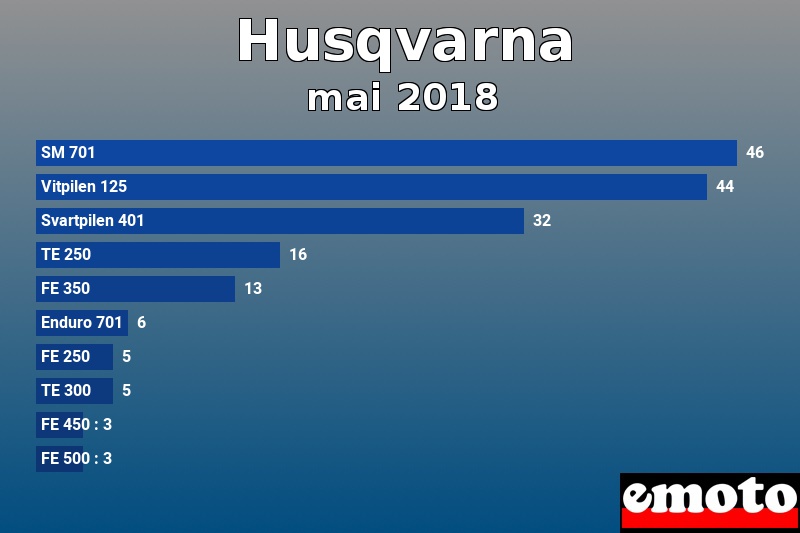 Les 10 Husqvarna les plus immatriculés en mai 2018