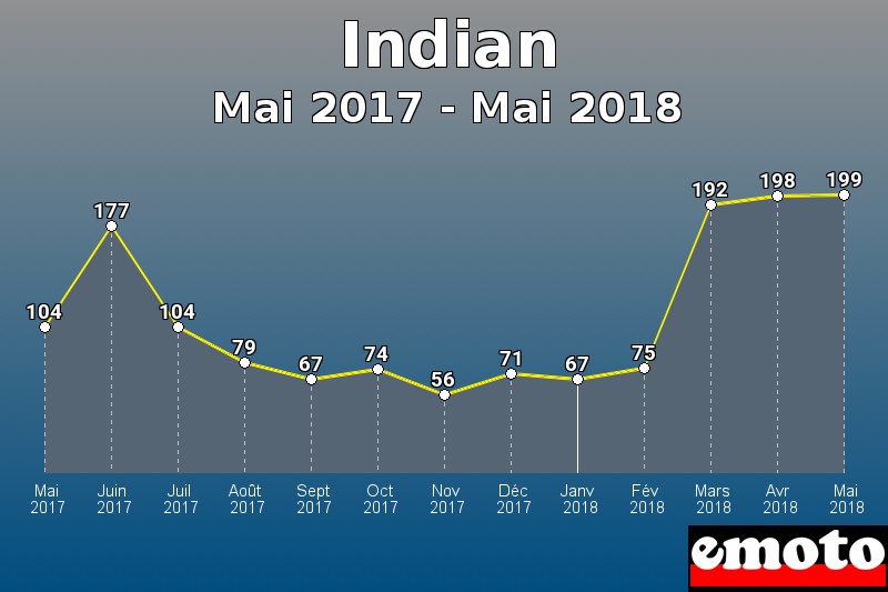 Indian les plus immatriculés de Mai 2017 à Mai 2018