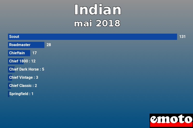 Les 8 Indian les plus immatriculés en mai 2018