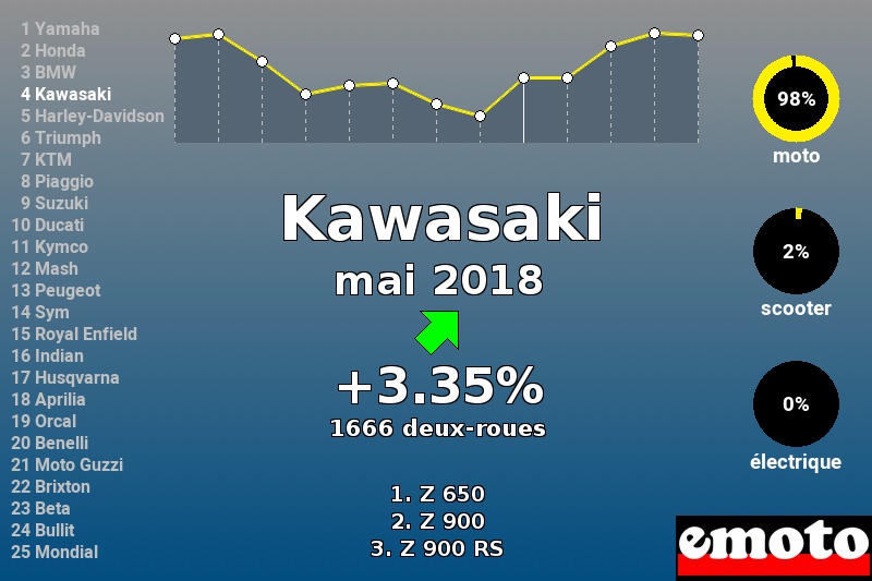 Immatriculations Kawasaki en France en mai 2018