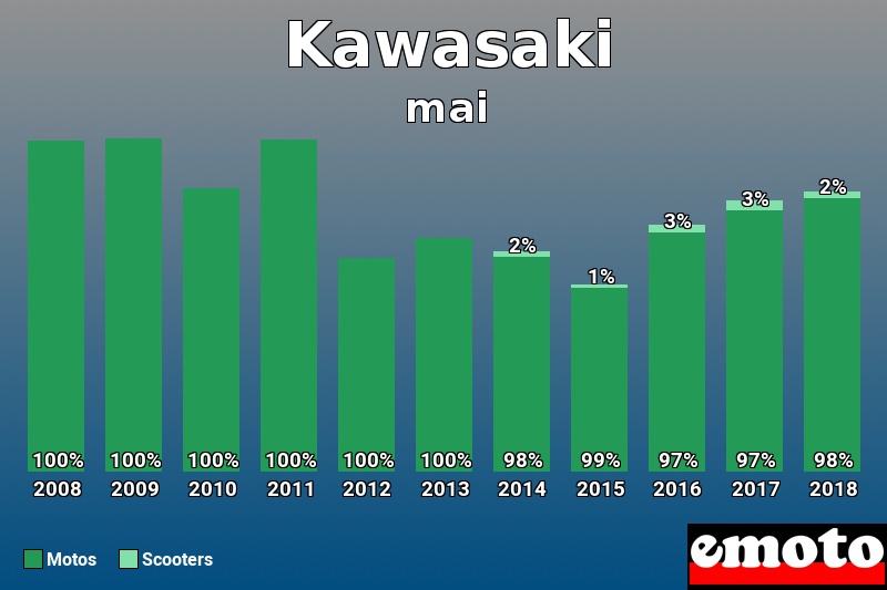 Répartition Motos Scooters Kawasaki en mai 2018