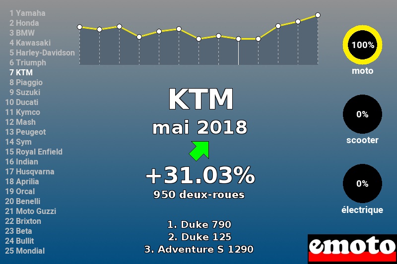 Immatriculations KTM en France en mai 2018