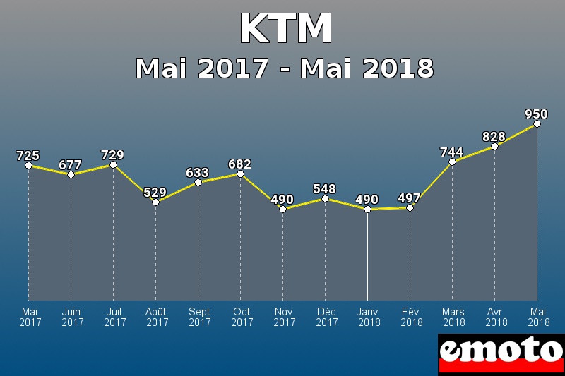 KTM les plus immatriculés de Mai 2017 à Mai 2018