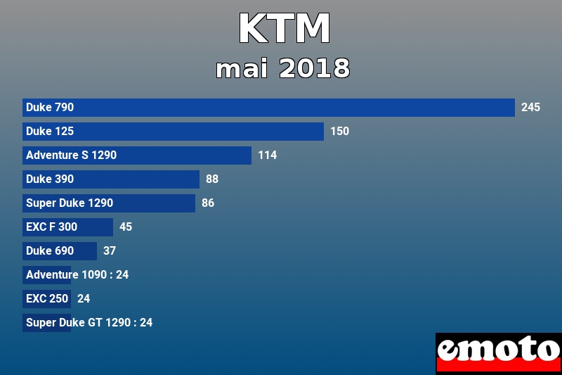 Les 10 KTM les plus immatriculés en mai 2018