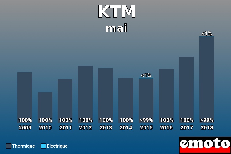 Répartition Thermique Electrique KTM en mai 2018