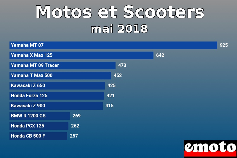 Les 10 Motos et Scooters les plus immatriculés en mai 2018