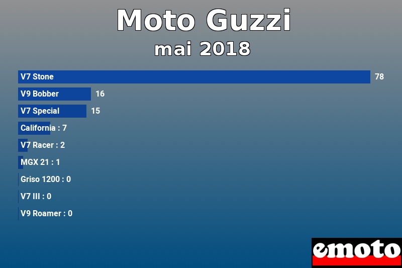 Les 9 Moto Guzzi les plus immatriculés en mai 2018