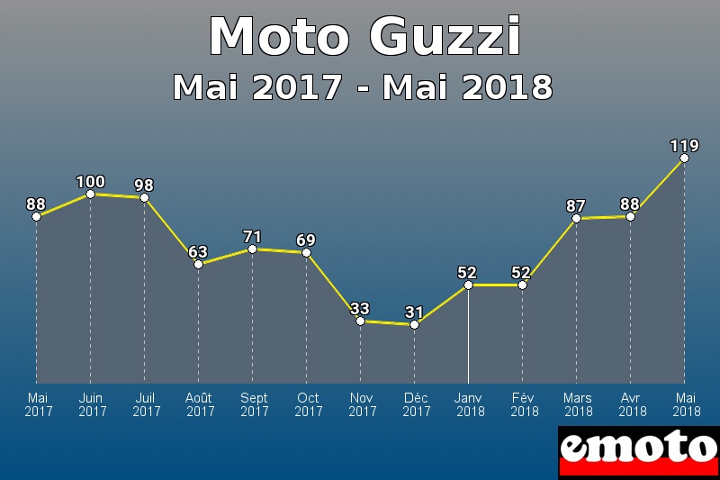 Moto Guzzi les plus immatriculés de Mai 2017 à Mai 2018