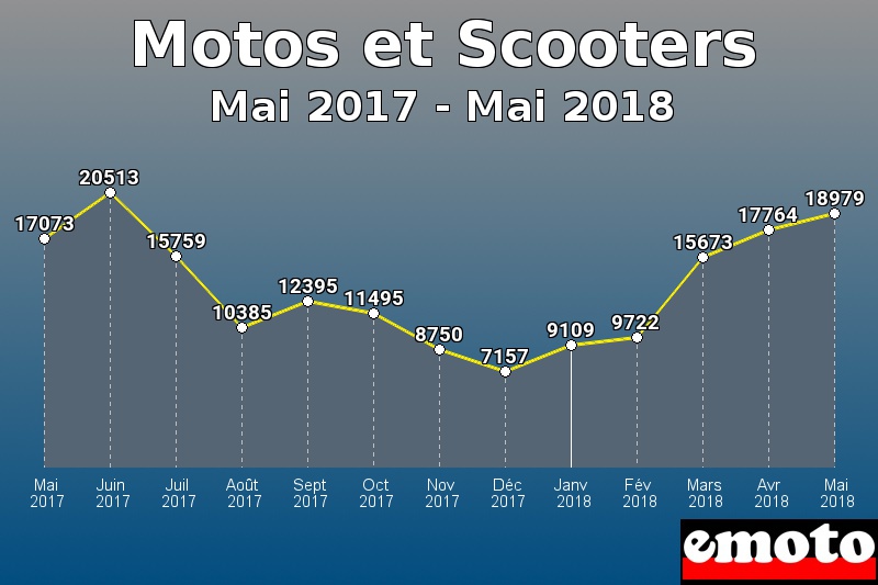 Motos et Scooters les plus immatriculés de Mai 2017 à Mai 2018