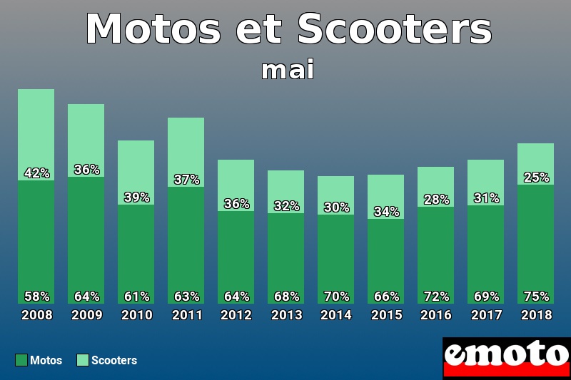 Répartition Motos Scooters Motos et Scooters en mai 2018