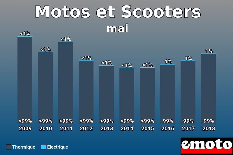 Répartition Thermique Electrique Motos et Scooters en mai 2018