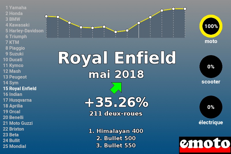 Immatriculations Royal Enfield en France en mai 2018