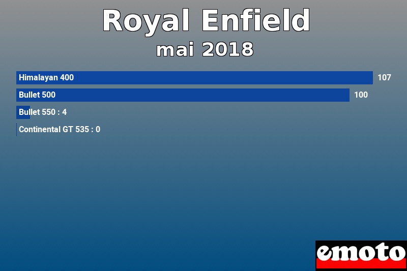 Les 4 Royal Enfield les plus immatriculés en mai 2018