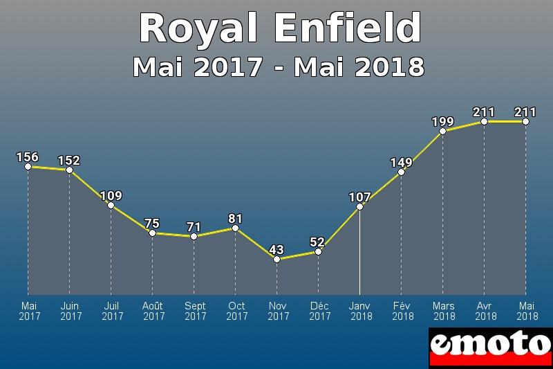 Royal Enfield les plus immatriculés de Mai 2017 à Mai 2018