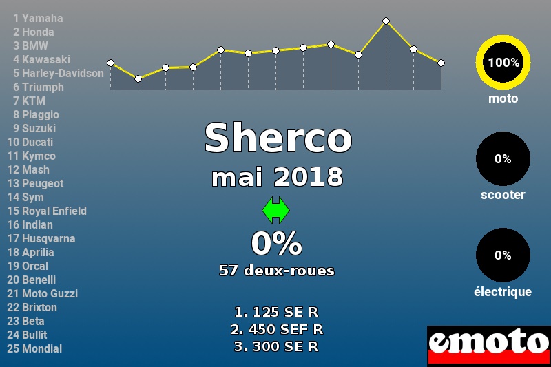 Immatriculations Sherco en France en mai 2018