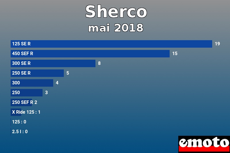 Les 10 Sherco les plus immatriculés en mai 2018