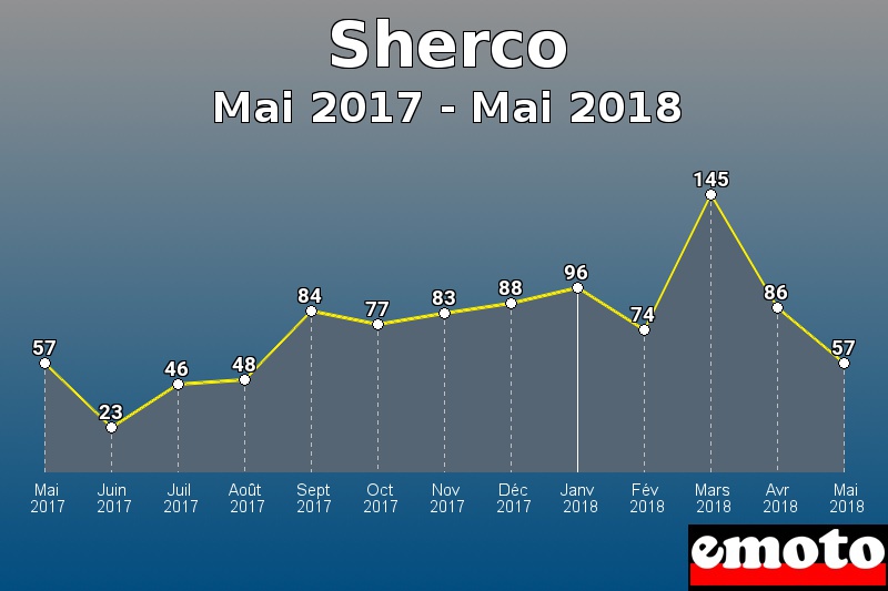 Sherco les plus immatriculés de Mai 2017 à Mai 2018