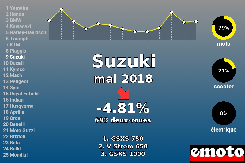 Immatriculations Suzuki en France en mai 2018