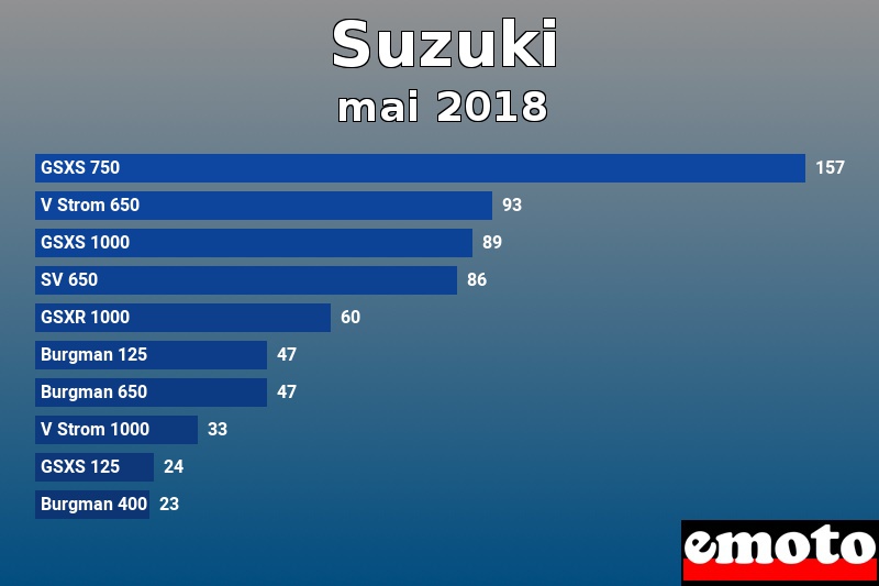 Les 10 Suzuki les plus immatriculés en mai 2018