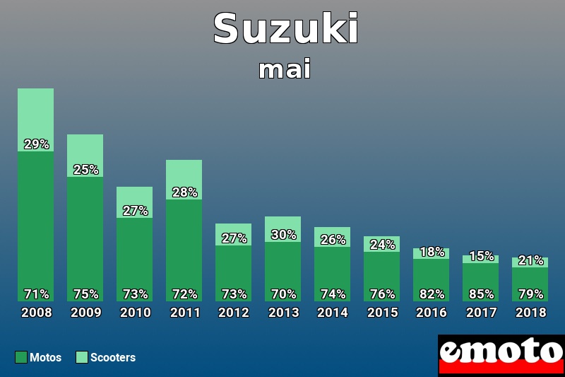 Répartition Motos Scooters Suzuki en mai 2018