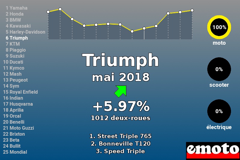 Immatriculations Triumph en France en mai 2018