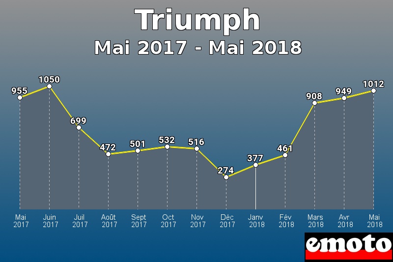 Triumph les plus immatriculés de Mai 2017 à Mai 2018