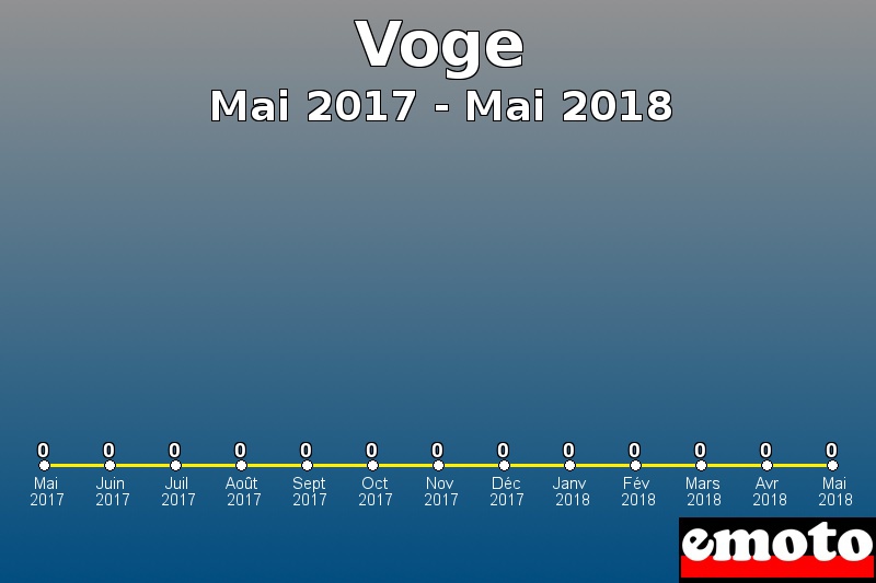 Voge les plus immatriculés de Mai 2017 à Mai 2018