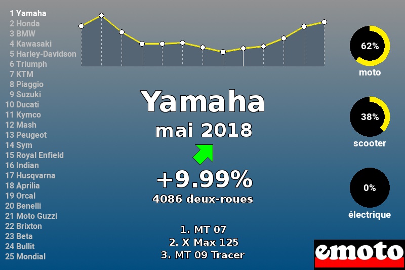 Immatriculations Yamaha en France en mai 2018