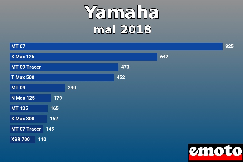 Les 10 Yamaha les plus immatriculés en mai 2018