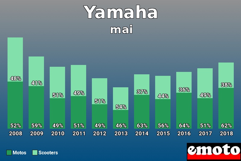 Répartition Motos Scooters Yamaha en mai 2018