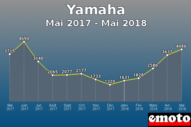 Yamaha les plus immatriculés de Mai 2017 à Mai 2018