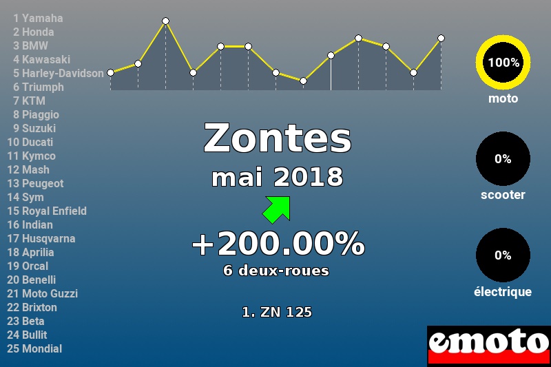 Immatriculations Zontes en France en mai 2018