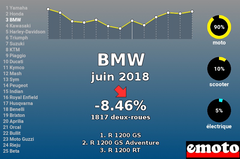 Immatriculations BMW en France en juin 2018