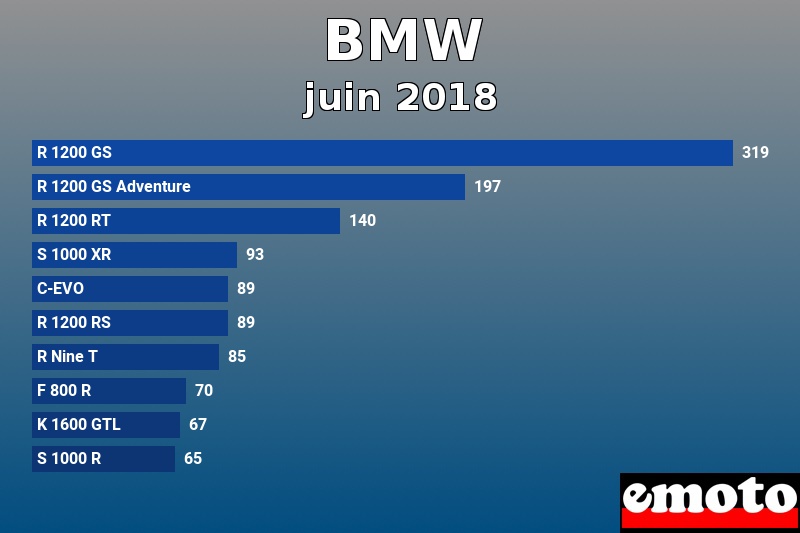 Les 10 BMW les plus immatriculés en juin 2018