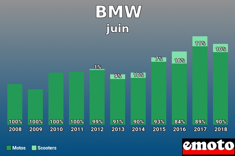 Répartition Motos Scooters BMW en juin 2018