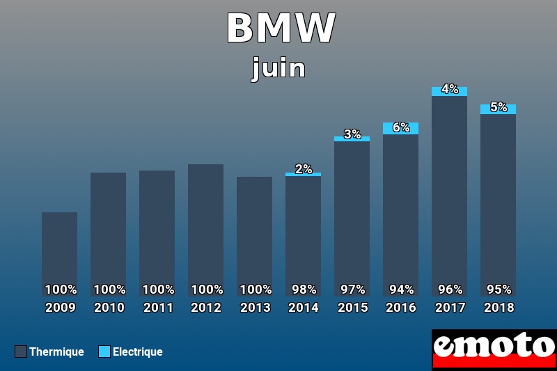 Répartition Thermique Electrique BMW en juin 2018